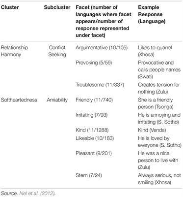 Validating Indigenous Versions of the South African Personality Inventory